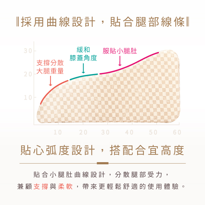 採用曲線設計，貼合腿部線條(中華民國專利證書新型第M351692號) 貼心弧度設計，搭配合宜高度 貼合小腿肚的曲線設計，分散腿部受力，兼顧支撐與柔軟，帶來更輕鬆舒適的使用體驗。